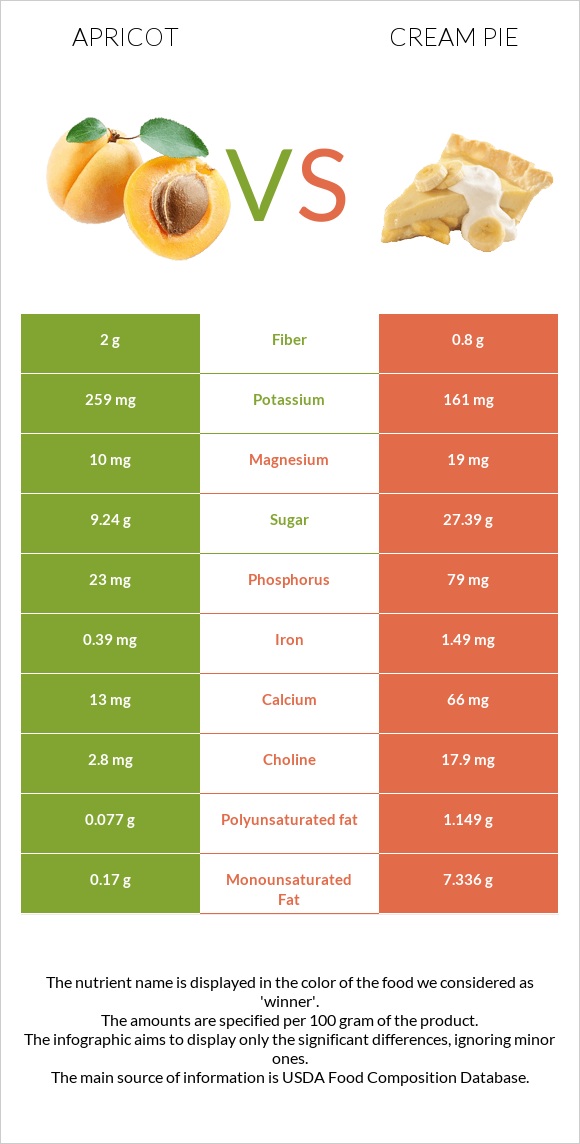 Apricot vs Cream pie infographic