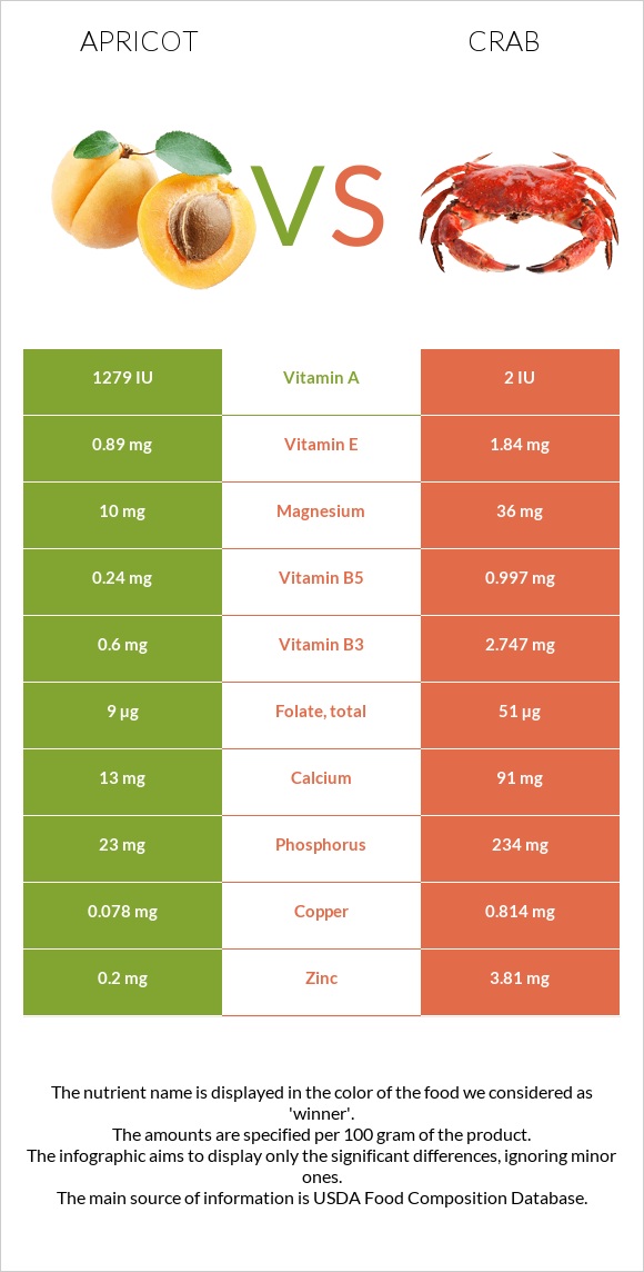 Apricot vs Crab infographic