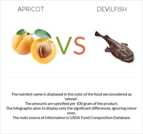 Apricot vs Devilfish infographic