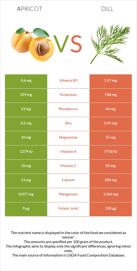 Apricot vs Dill infographic