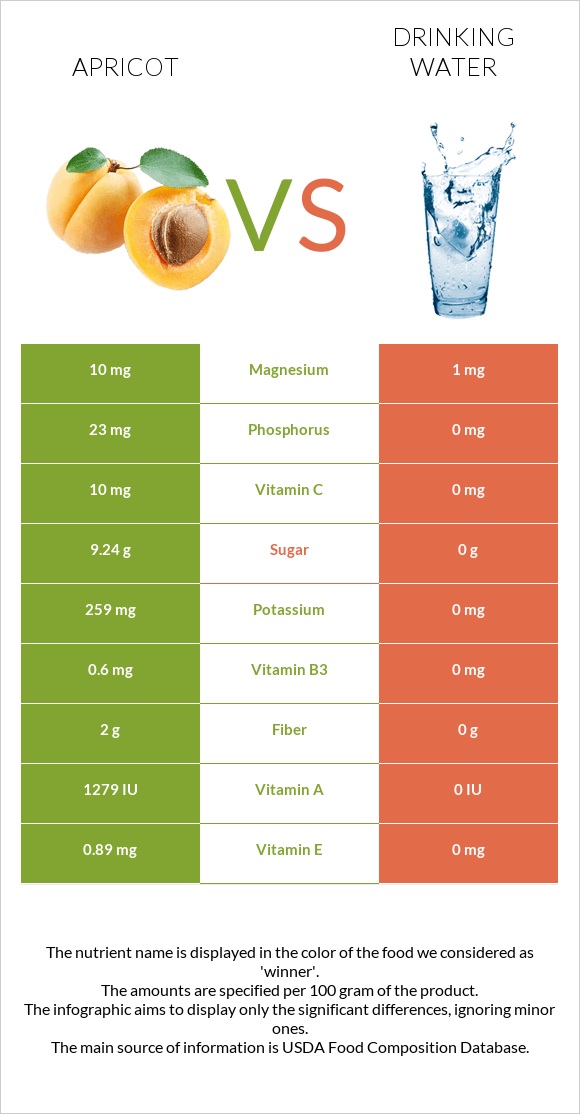 Apricot vs Drinking water infographic