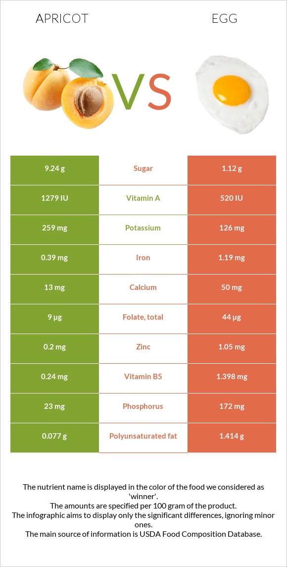 Apricot vs Egg infographic