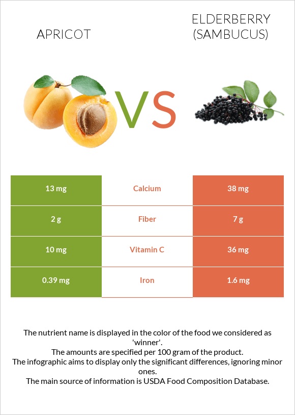 Apricot vs Elderberry infographic