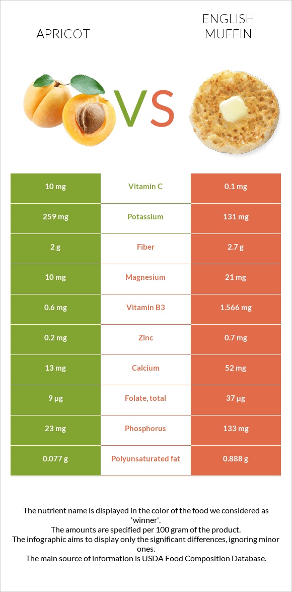 Apricot vs English muffin infographic