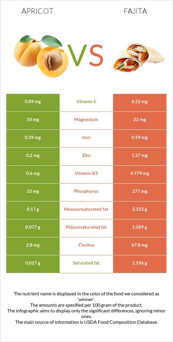 Apricot vs Fajita infographic