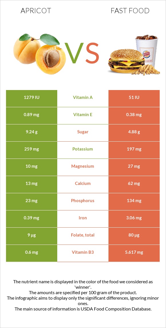 Apricot vs Fast food infographic