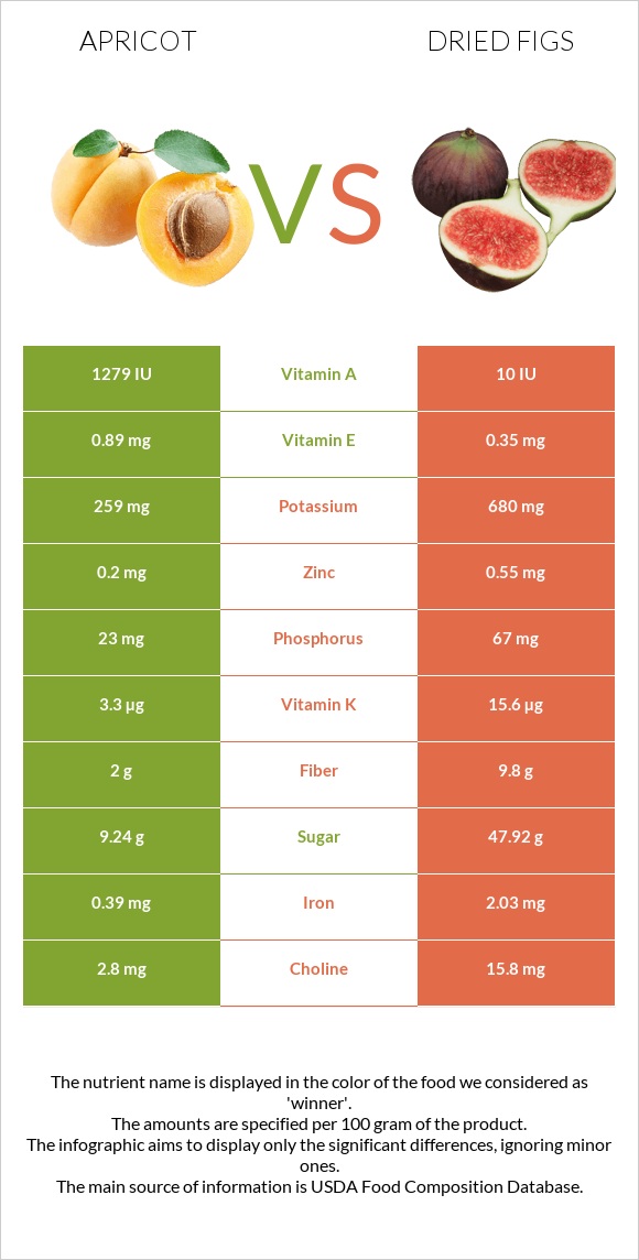 Apricot vs. Dried Figs — InDepth Nutrition Comparison