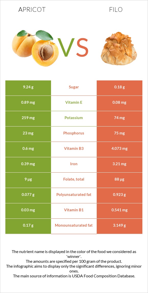 Apricot vs Filo infographic