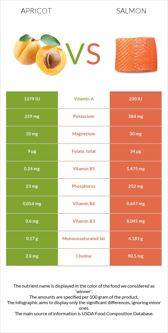 Apricot vs Salmon infographic