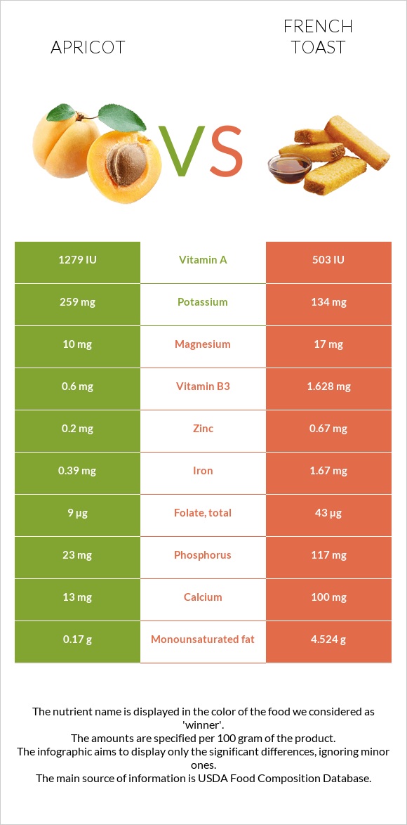 Ծիրան vs Ֆրանսիական տոստ infographic