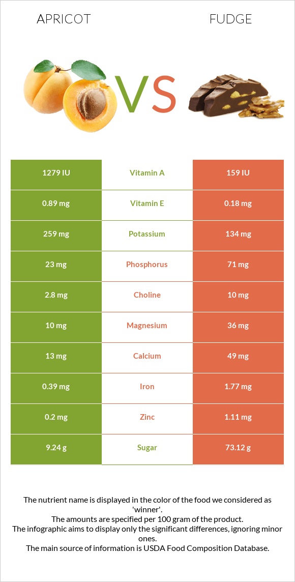 Apricot vs Fudge infographic