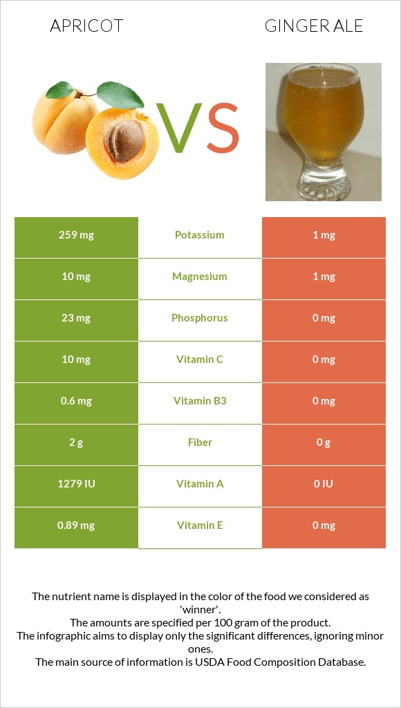 Ծիրան vs Ginger ale infographic