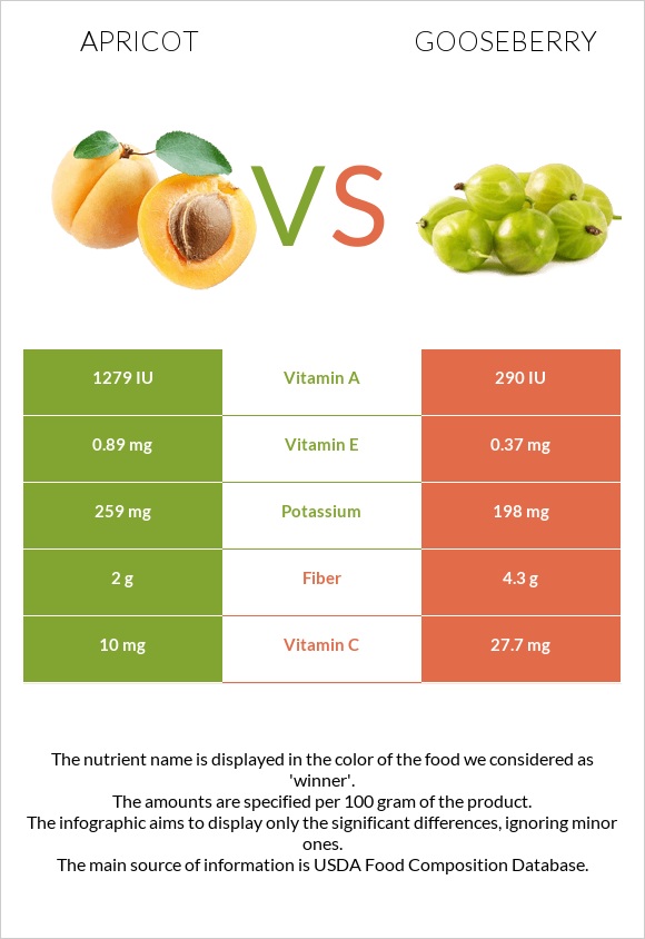 Apricot vs Gooseberry infographic