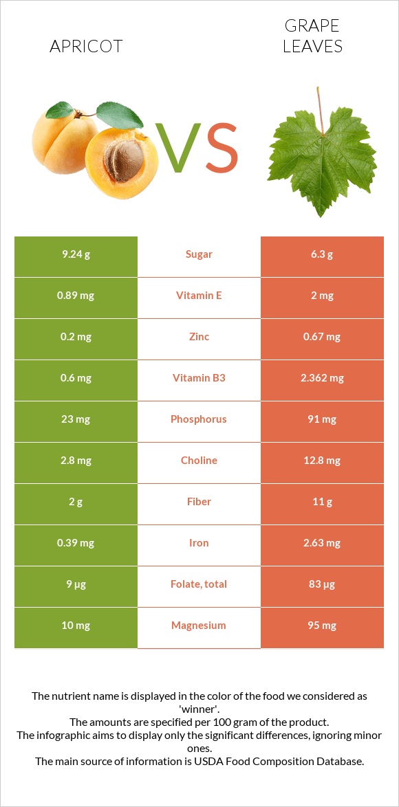 Apricot vs Grape leaves infographic