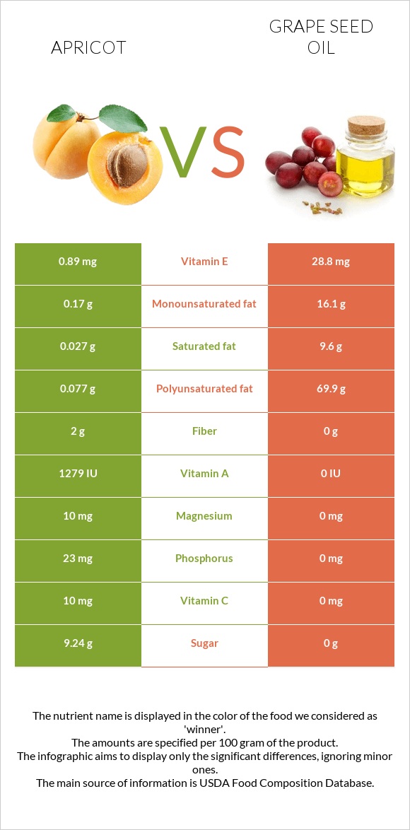 Apricot vs Grape seed oil infographic