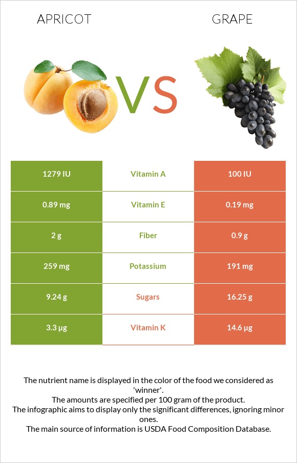 Apricot vs Grape infographic