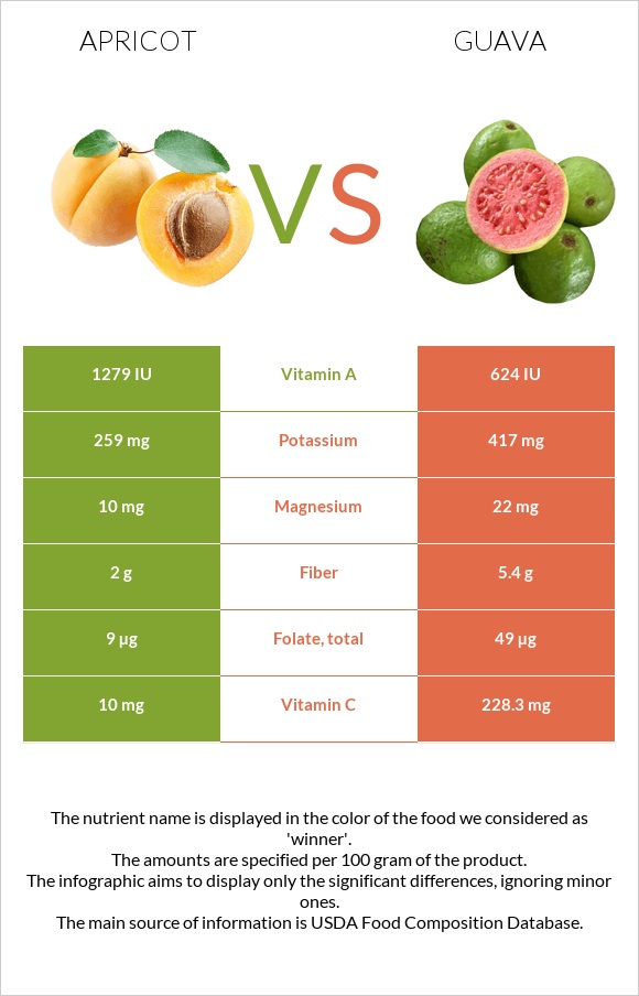 Apricot vs Guava infographic