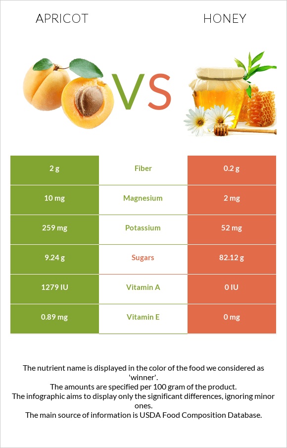 Apricot vs Honey infographic