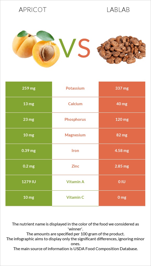 Apricot vs Lablab infographic