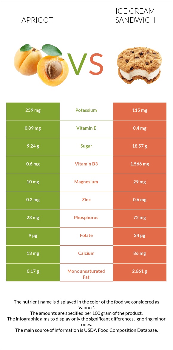 Apricot vs Ice cream sandwich infographic