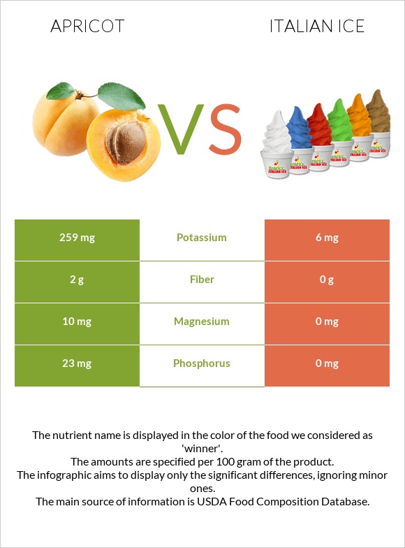 Apricot vs Italian ice infographic