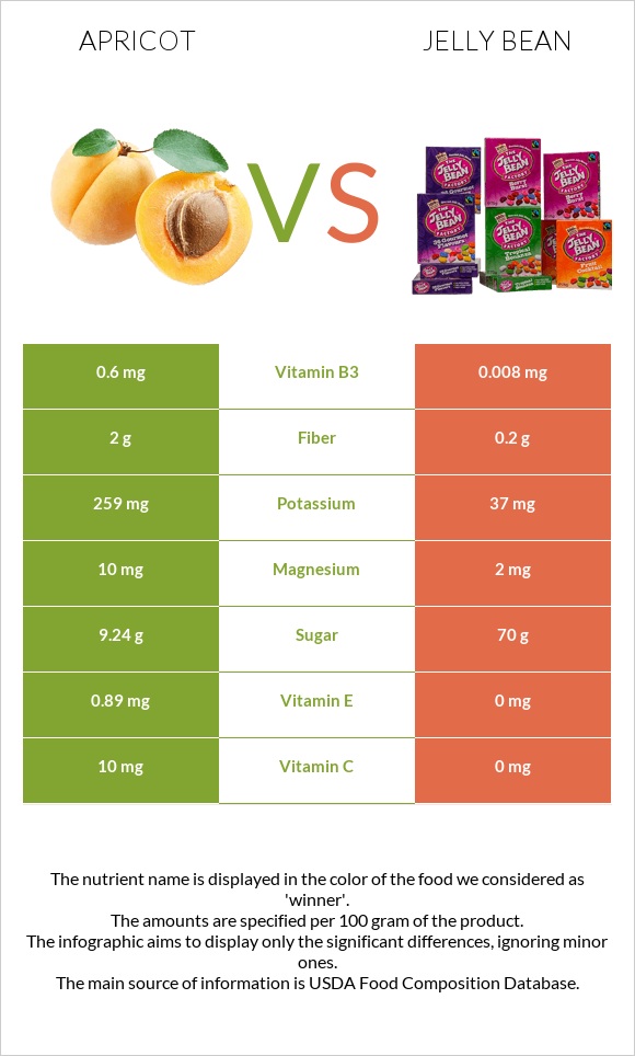 Apricot vs Jelly bean infographic