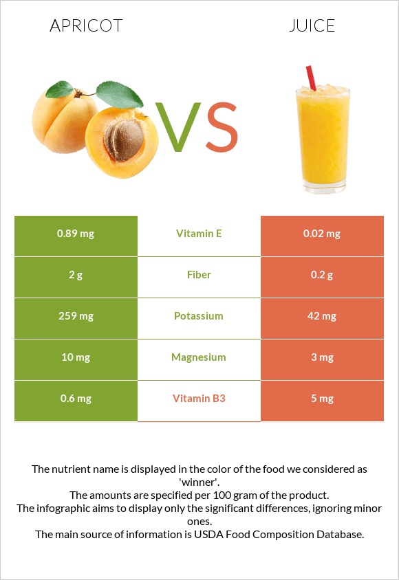 Apricot vs Juice infographic