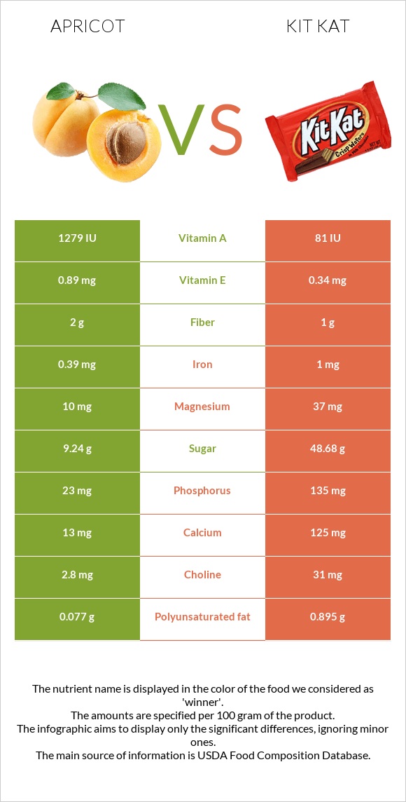 Ծիրան vs ՔիթՔաթ infographic