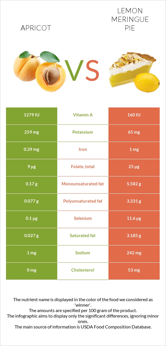 Apricot vs Lemon meringue pie infographic