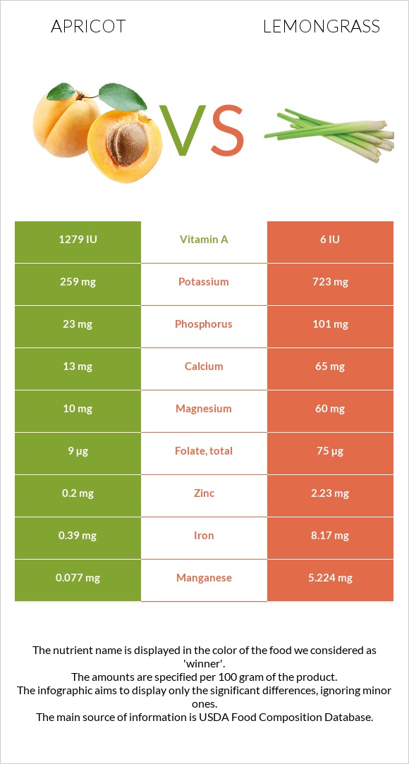 Apricot vs Lemongrass infographic