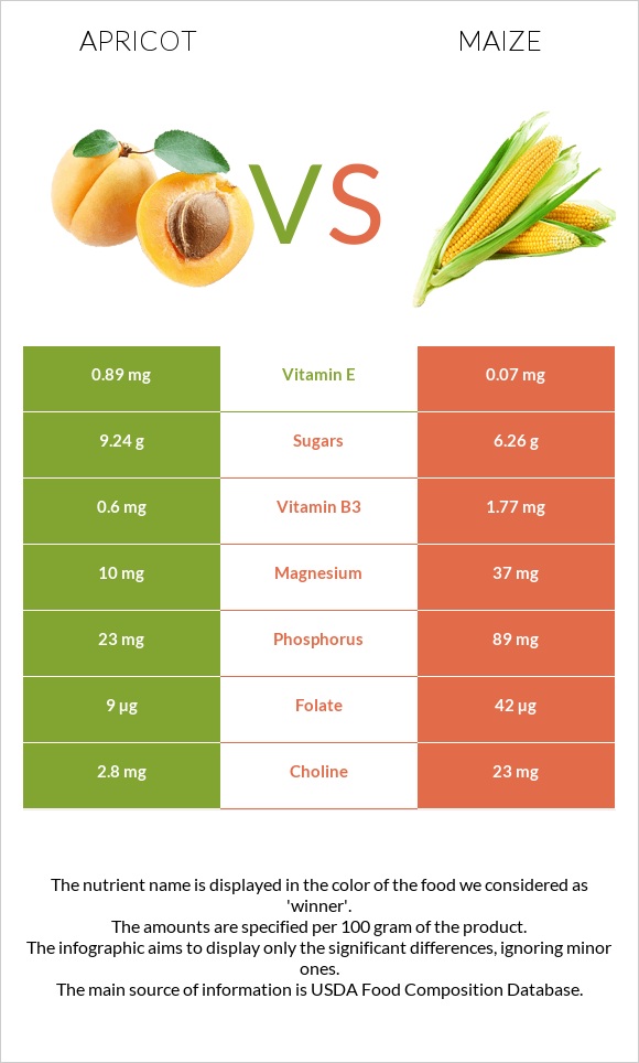 Apricot vs Corn infographic
