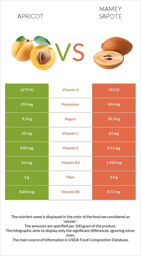 Apricot vs Mamey Sapote infographic