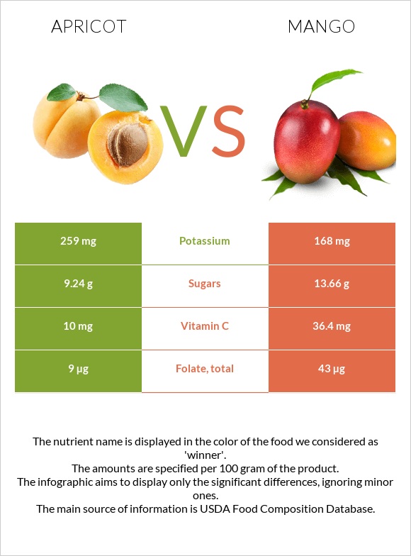 Apricot vs Mango infographic