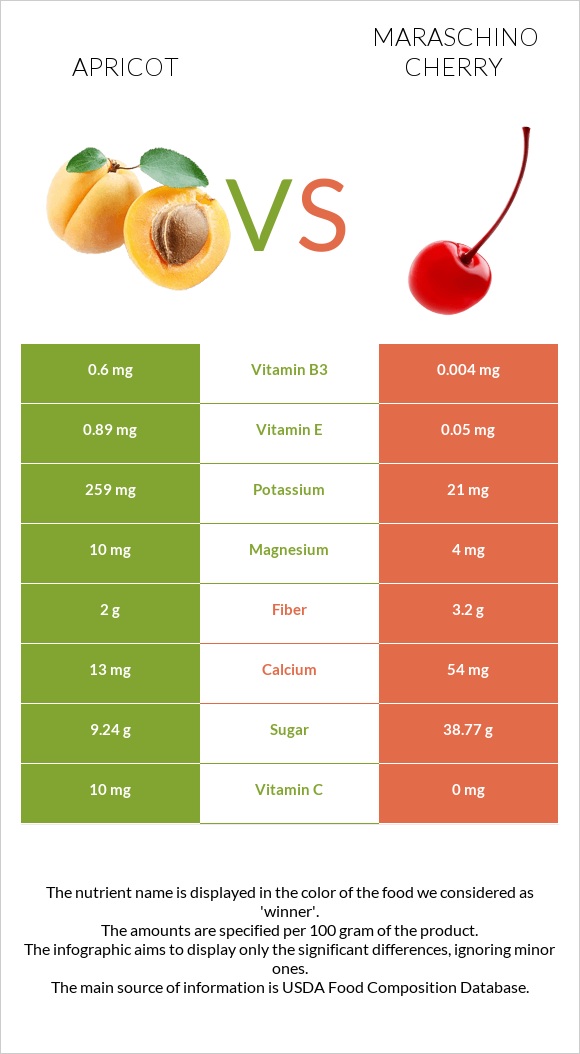 Apricot vs Maraschino cherry infographic