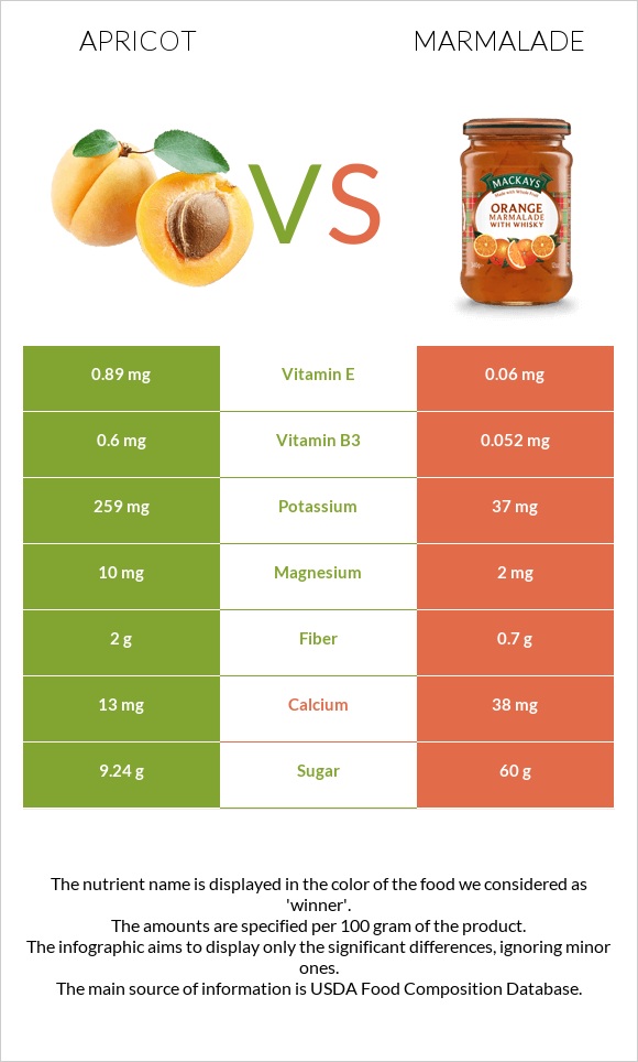 Apricot vs Marmalade infographic