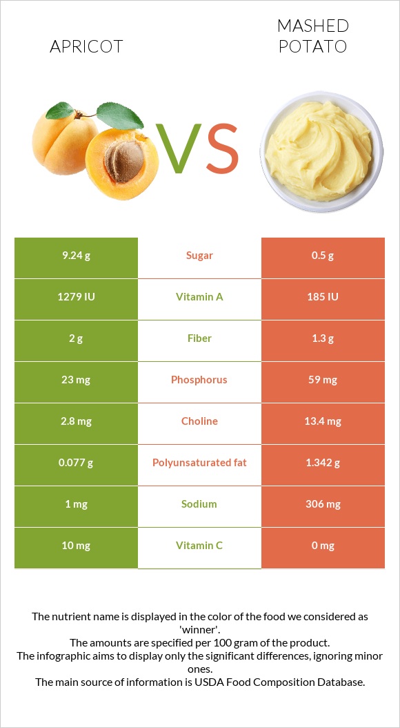 Ծիրան vs Կարտոֆիլ պյուրե infographic