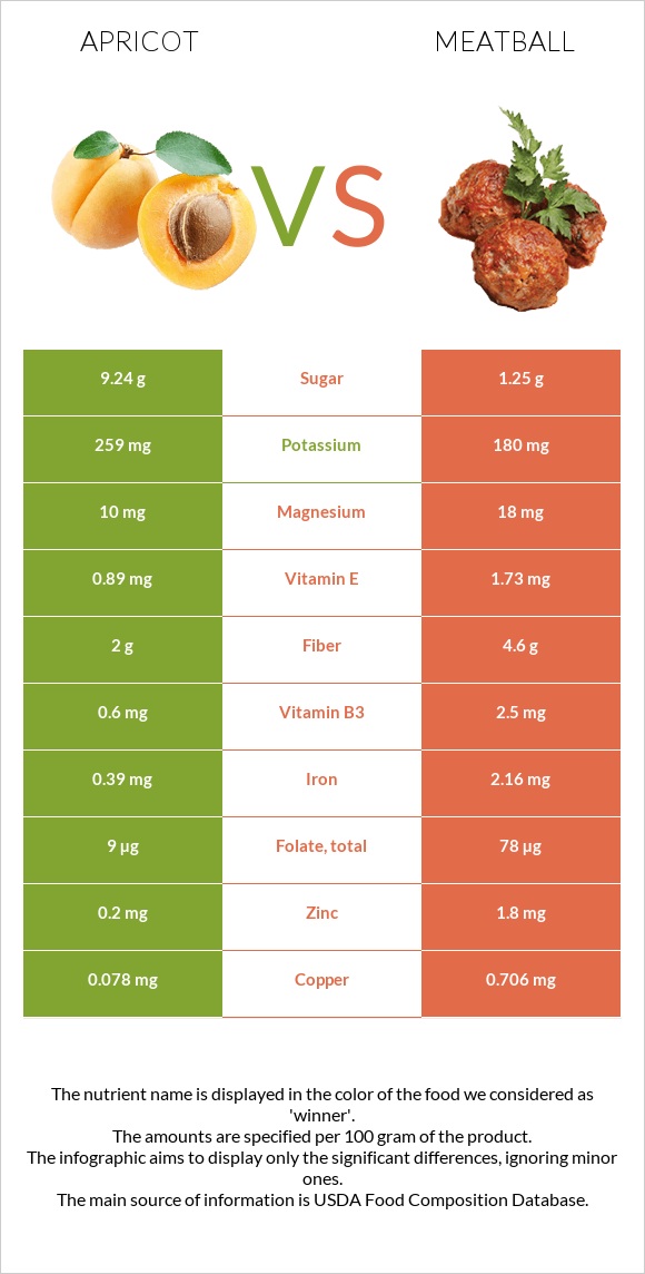 Apricot vs Meatball infographic