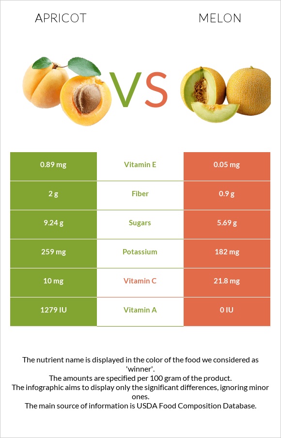 Apricot vs Melon infographic