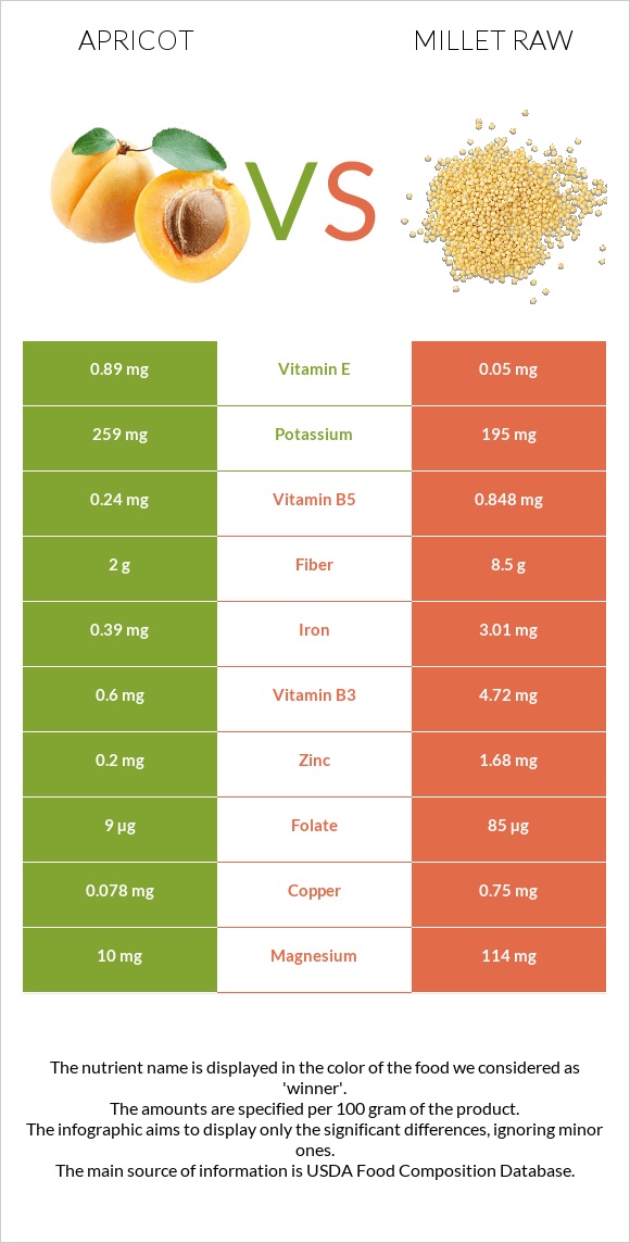 Apricot vs Millet raw infographic