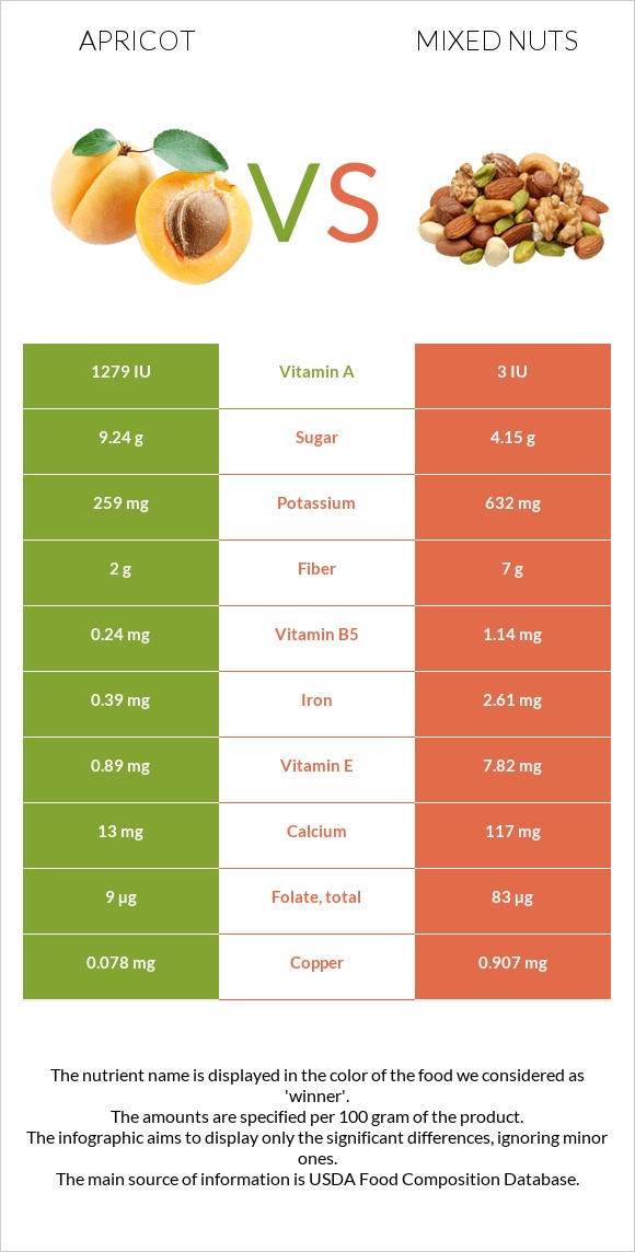 Apricot vs Mixed nuts infographic