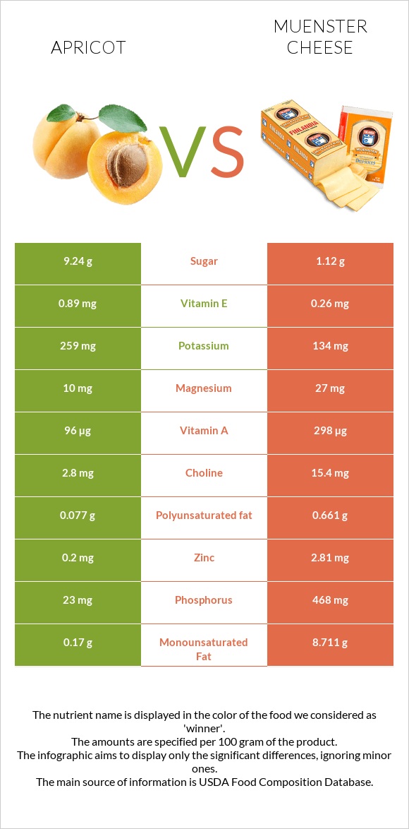 Apricot vs. Muenster cheese — InDepth Nutrition Comparison