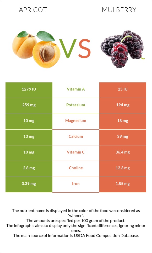 Apricot vs Mulberry infographic