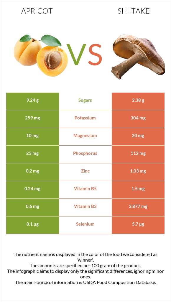 Apricot vs Shiitake infographic