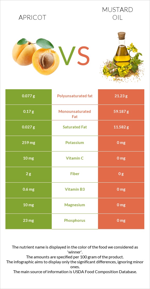 Apricot vs Mustard oil infographic