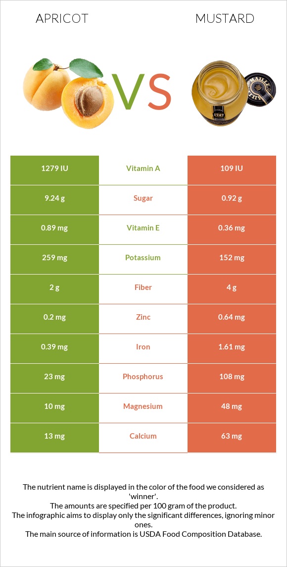 Apricot vs Mustard infographic