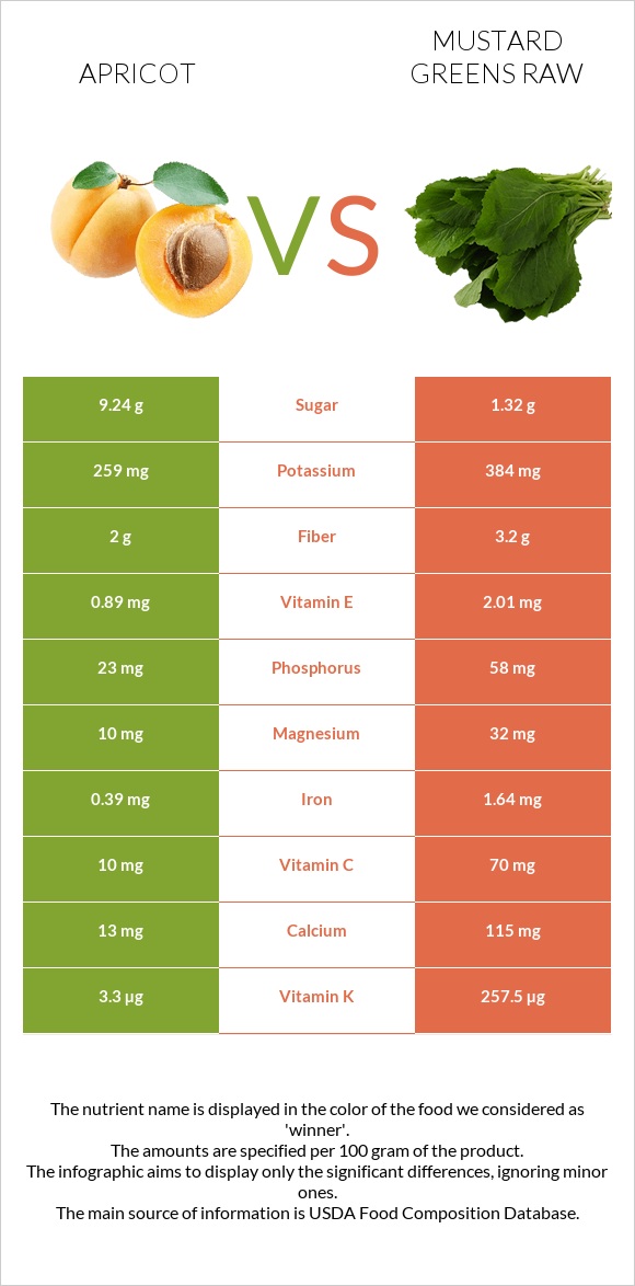 Apricot vs Mustard Greens Raw infographic