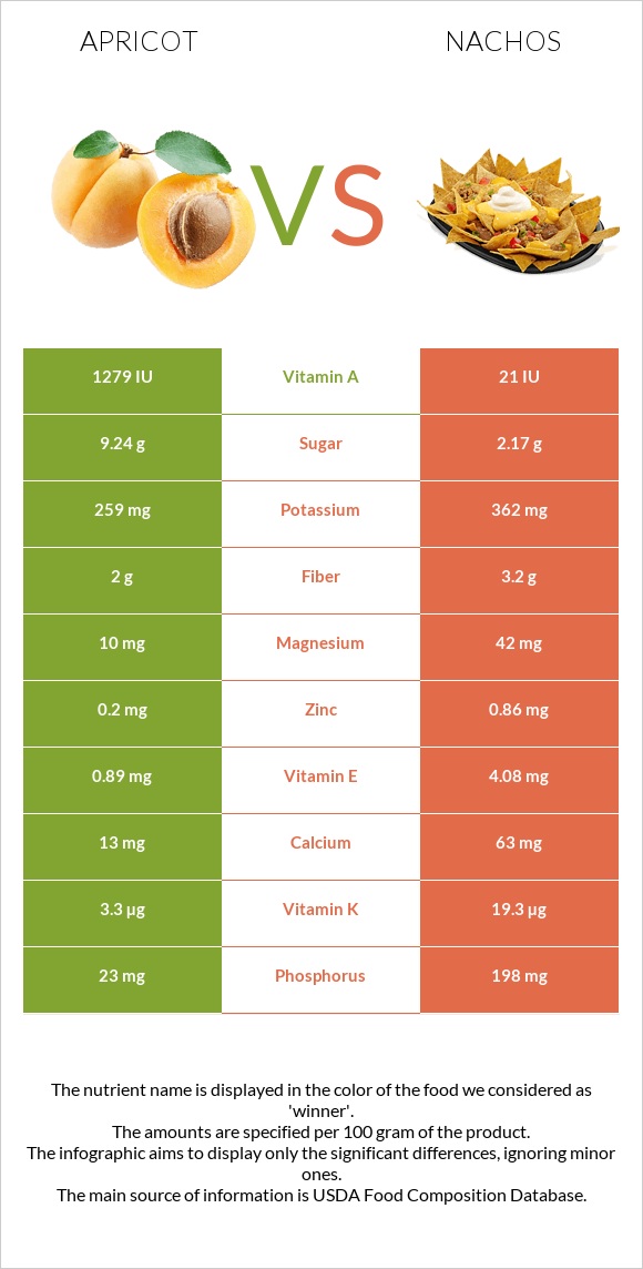 Apricot vs Nachos infographic