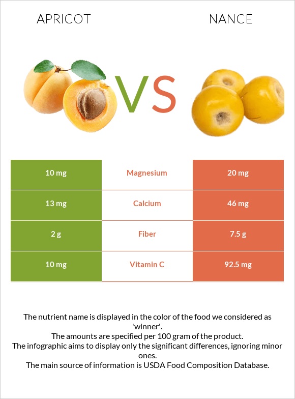 Apricot vs Nance infographic