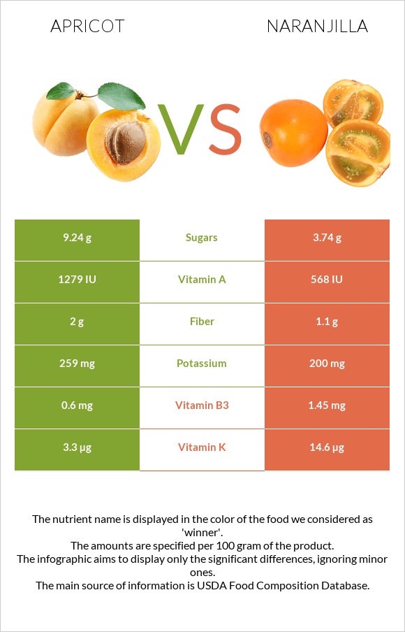 Apricot vs Naranjilla infographic