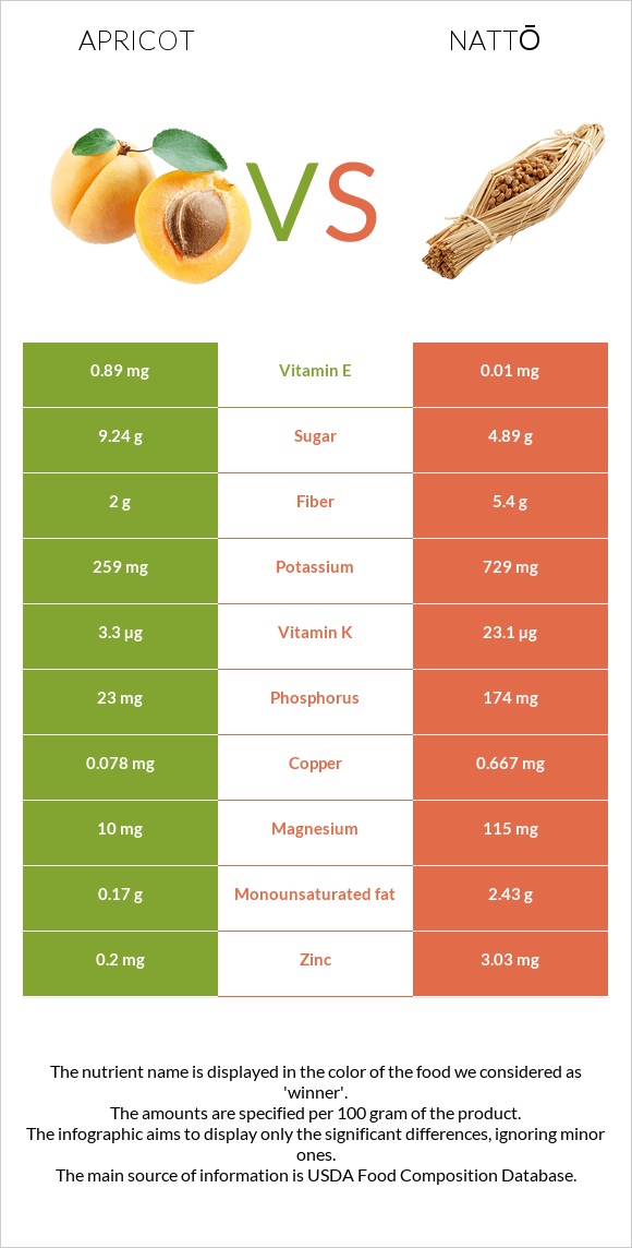 Apricot vs Nattō infographic